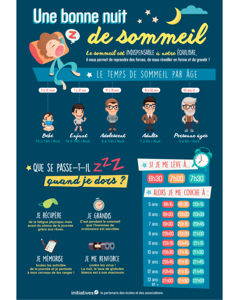 L'infographie « Une bonne nuit de sommeil », publiée sur le Blog Initiatives, présente les durées de repos idéales selon l'âge.