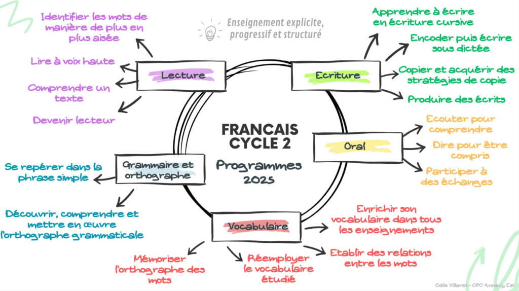 Reforme français cycle 2 - schémat realisé par Odile Villaret - Inspection Annecy Est