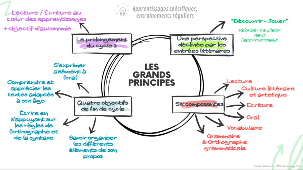 Les grands principes du programme de français 2025