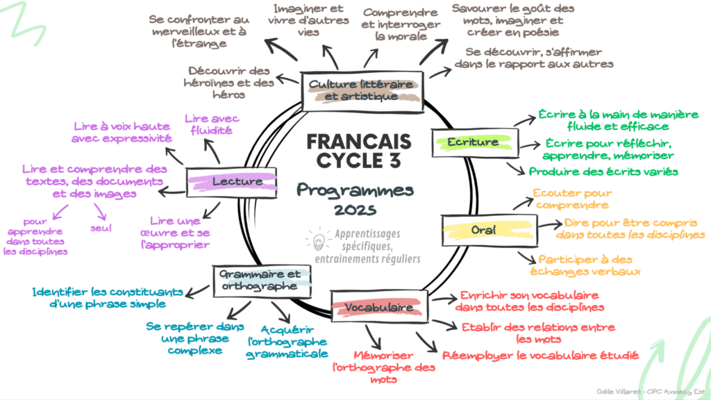 Programme de francais 2025 cycle 3