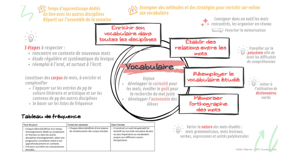 Le nouveau programme pour les CM2 en vocabulaire